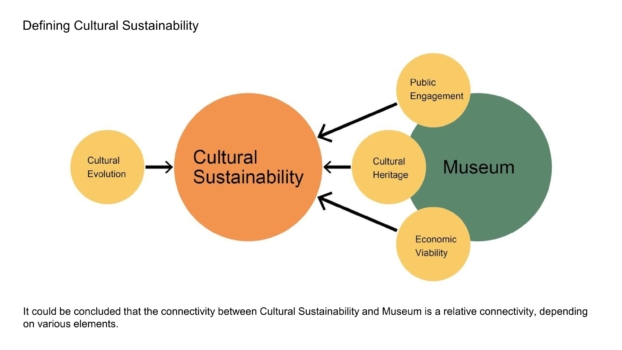 Museum for Cultural Sustainability_Revolution Group5